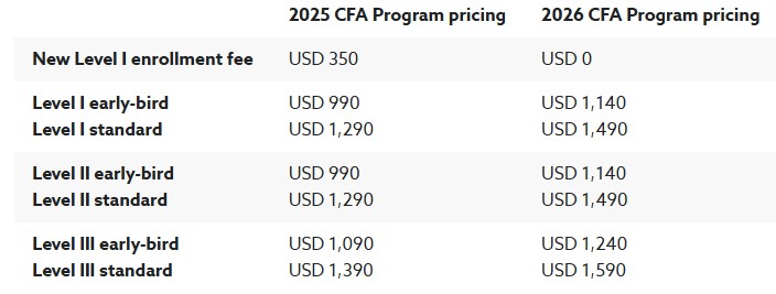 2026년 CFA 응시료 인상