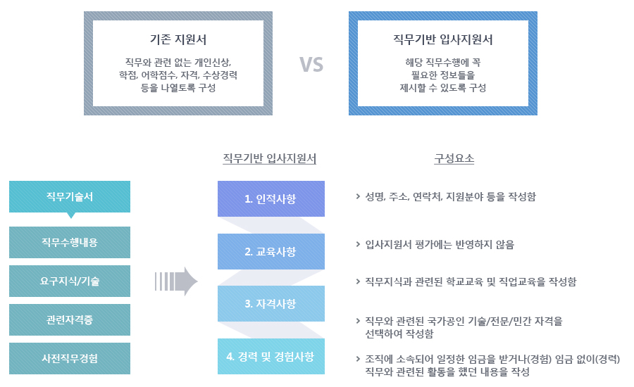기존 입사지원서와의 차이