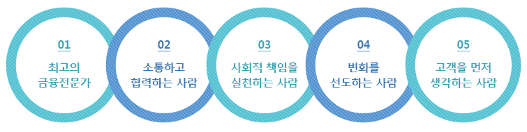 NH농협은행 인재상