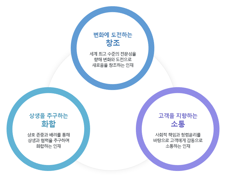 LX 한국 국토 정보 공사의 인재상