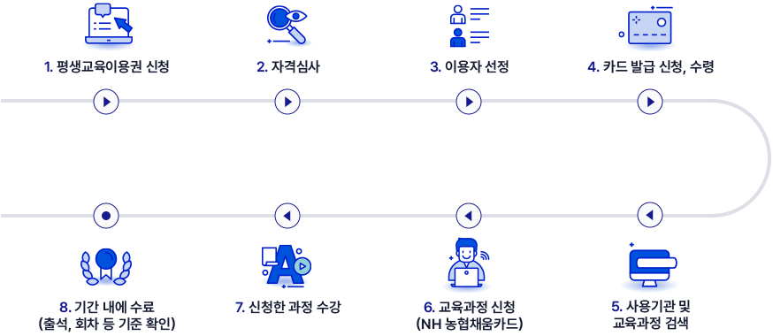이용절차